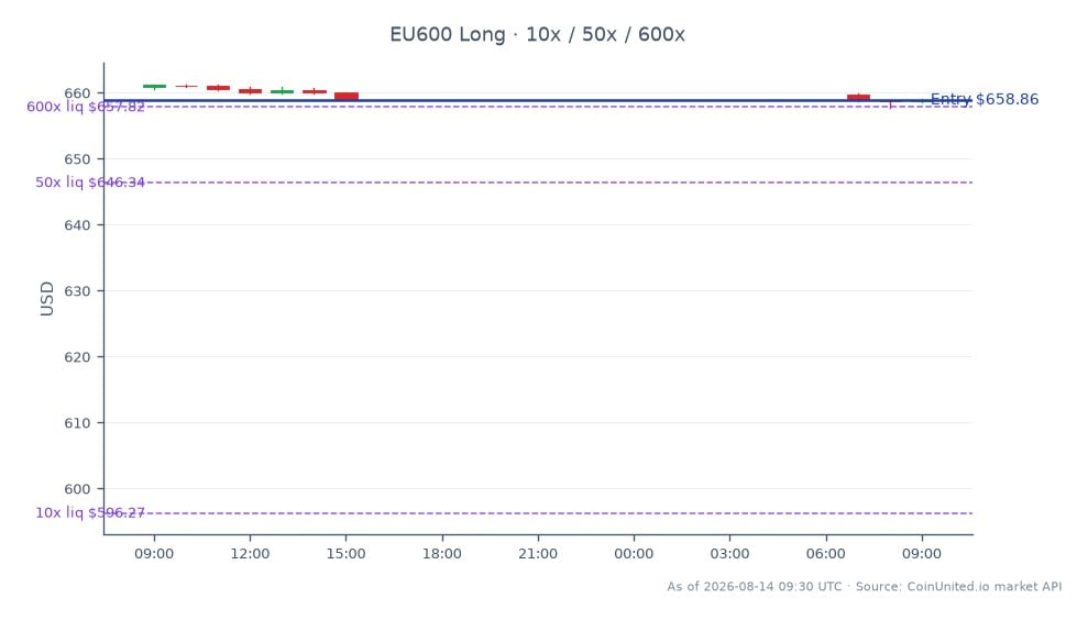 斯托克欧洲600指数（EU600）在2026年第二季度前一个交易日的表现图表。该指数开盘报660.88点，收盘报658.86点，在过去24小时内下跌0.31%。此期间最高触及661.24点，最低为657.70点。在杠杆交易方面，以658.86点的入场价建立了多头头寸，杠杆水平分别为10倍、50倍和600倍。数据显示市场情绪谨慎，尽管Borgestad ASA在耐火材料行业报告了显著的利润飙升，但该指数仍小幅下跌，表明该行业可能出现好转。各指数之间未出现明显领涨或领跌情况，整体市场保持稳定，波动不大。