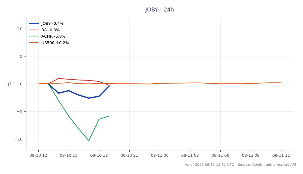 Joby Aviation, Inc. (JOBY) opened at $8.765 and closed at $8.83, marking a 0.74% increase over the last 24 hours. The stock reached a high of $9.075 and a low of $8.54 during this period, reflecting some volatility. In comparison, related stocks showed mixed performance: Boeing Co. (BA) experienced a slight decline of 0.08%, while Archer Aviation Inc. (ACHR) fell by 0.47%. The S&P 500 index (US500) saw a minor increase of 0.08%. Joby Aviation's performance stands out as a leader in this cross-market analysis, with its positive change contrasting with the declines of its related peers.