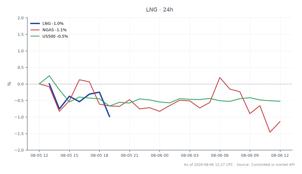 Cheniere Energy, Inc. (LNG) abriu em US$ 258,905 e fechou em US$ 254,89, marcando uma queda de 1,55% nas últimas 24 horas. A ação atingiu uma máxima de US$ 258,905 e uma mínima de US$ 253,975 durante este período. No contexto mais amplo do mercado, o gás natural (NGAS) teve uma queda de 1,29%, enquanto o índice S&P 500 (US500) diminuiu 0,5%. Este desempenho indica que o GNL está com desempenho inferior em relação ao NGAS e ao US500, sugerindo uma potencial defasagem no sentimento do mercado em relação ao GNL, apesar de seu forte relatório de lucros. Traders considerando cenários de alavancagem devem observar o preço de entrada e os preços de liquidação com base na volatilidade atual e nas condições de mercado.