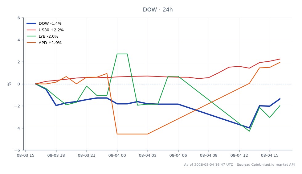 ダウ・インク（DOW）の過去24時間のパフォーマンスを示すチャート。始値30.27ドル、終値29.975ドルで、0.97%の下落となった。この期間の高値は30.435ドル、安値は28.74ドルで、ボラティリティが見られた。比較として、関連市場指数はまちまちなパフォーマンスを示した。US30指数は2.12%上昇したが、リオンデルバセル・インダストリーズ（LYB）は1.63%下落し、エア・プロダクツ・アンド・ケミカルズ（APD）は1.85%上昇した。このデータは、DOWが若干下落した一方で、より広範な市場、特にUS30は上昇を経験したことを示唆しており、DOWがこのクロスマーケットシナリオで遅れをとっていることを浮き彫りにしている。