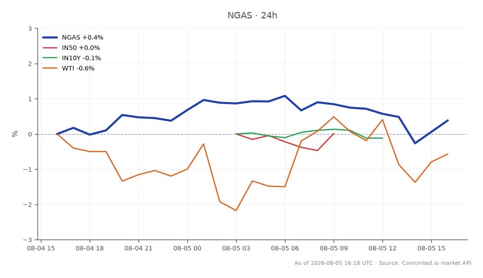 Der Chart zeigt die Performance von Erdgas (NGAS) in den letzten 24 Stunden, mit einem Eröffnungskurs von 2,6679 US-Dollar und einem Schlusskurs von 2,686 US-Dollar, was einer prozentualen Veränderung von 0,68 % entspricht. Der höchste Preis in diesem Zeitraum lag bei 2,70915 US-Dollar, während der niedrigste bei 2,66235 US-Dollar lag. Im Gegensatz dazu zeigten die indischen Aktienindizes leichte Rückgänge, wobei der IN50-Index um 0,06 % und der IN10Y um 0,65 % fiel. Unterdessen verzeichnete West Texas Intermediate (WTI) Rohöl einen minimalen Anstieg von 0,02 %. Dies deutet darauf hin, dass Erdgas zwar moderat zulegte, die verwandten Märkte der indischen Aktien und WTI jedoch relativ stabil blieben, ohne signifikante Spitzenreiter oder Nachzügler.