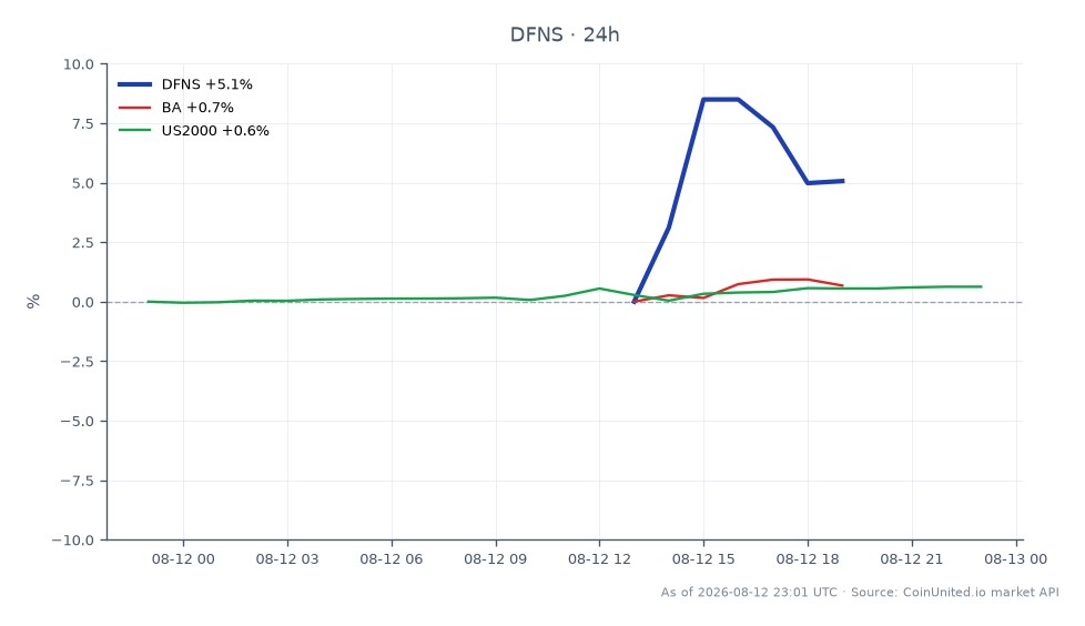 Le graphique illustre la performance de T3 Defense Inc. (DFNS) sur une période de 24 heures, montrant un prix d'ouverture de 34,865 $ et un prix de clôture de 36,61 $, reflétant une augmentation notable de 5,01 %. Pendant cette période, DFNS a atteint un sommet de 39,655 $ et un creux de 33,75 $, indiquant une volatilité significative. En comparaison, Boeing Co. (BA) a connu une légère baisse de 0,8 %, tandis que l'indice US2000 a enregistré une modeste hausse de 0,64 %. Cette performance souligne que DFNS est un leader clair dans cette comparaison intermarchés, stimulée par le récent contrat de 41,7 millions de dollars avec la Marine qui a entraîné une augmentation de 50 % des prévisions. Les traders à effet de levier doivent noter ces mouvements pour d'éventuelles stratégies de trading.