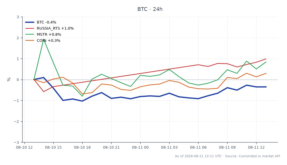 The chart illustrates the performance of Bitcoin (BTC) over the last 24 hours, showing an opening price of $64,837.00 and a closing price of $64,305.00, which reflects a decline of 0.82%. The highest price reached during this period was $64,942.00, while the lowest was $63,789.00, indicating significant volatility. In the broader market context, the Russian RTS index saw a positive change of 1.04%, suggesting a divergence from Bitcoin's performance. Meanwhile, MicroStrategy (MSTR) experienced a decrease of 1.19%, and Coinbase (COIN) fell by 2.36%, highlighting that while the Russian market showed resilience, both MSTR and COIN lagged behind. This data provides insight into the varying impacts of geopolitical developments on different asset classes, particularly in the context of proposed exchange trading for cryptocurrencies in Russia.