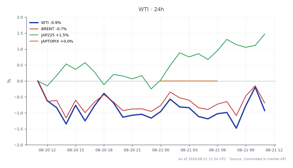WTI轻质原油在过去24小时内的表现图表，开盘价为86.71美元，收盘价略低于86.385美元，下跌0.37%。期间最高价达到87.635美元，最低价为85.72美元。相比之下，布伦特原油小幅下跌0.23%，而日本指数JAP225上涨0.72%。JAPTOPIX持平，表明这些市场表现不一。与日本股市的积极走势相比，WTI的轻微下跌使其在跨市场分析中表现落后。