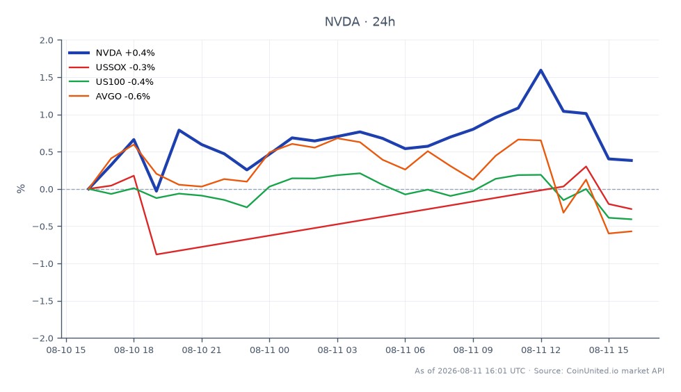 The chart illustrates the trading performance of NVIDIA Corporation (NVDA) over the last 24 hours, showing an opening price of $219.645 and a closing price of $218.44, reflecting a decrease of 0.55%. The stock reached a high of $222.345 and a low of $216.775 during this period. Related markets also experienced declines, with the US Semiconductor Index (USSOX) down by 0.83%, the NASDAQ 100 (US100) down by 0.62%, and Broadcom Inc. (AVGO) falling by 1.83%. This indicates a broader trend of weakness in the tech sector, with NVIDIA showing a relatively smaller decline compared to its peers, making it a laggard in this context. For leveraged trading scenarios at a CFD price of $218.53, traders should consider entry and liquidation prices based on their leverage ratios to manage risk effectively.
