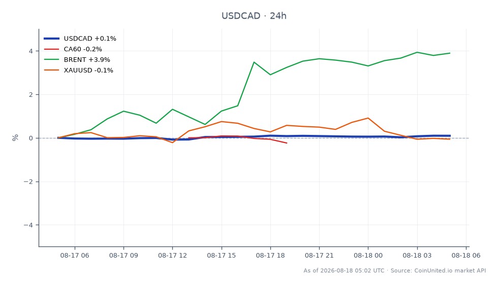 图表展示了美元兑加元(USDCAD)在24小时内的表现。该货币对开盘价为1.38641,收盘价略升至1.3876,最高触及1.38779,最低为1.384485。全天变动幅度为0.09%。相关市场方面,CA60指数微涨0.01%,布伦特原油价格飙升3.63%。黄金(XAUUSD)小幅上涨0.03%。布伦特原油价格的显著上涨可能对加元产生影响,鉴于美元/加元整体稳定,加元在此背景下可能表现滞后。交易者应注意这些变动,它们可能影响杠杆区间和交易策略。