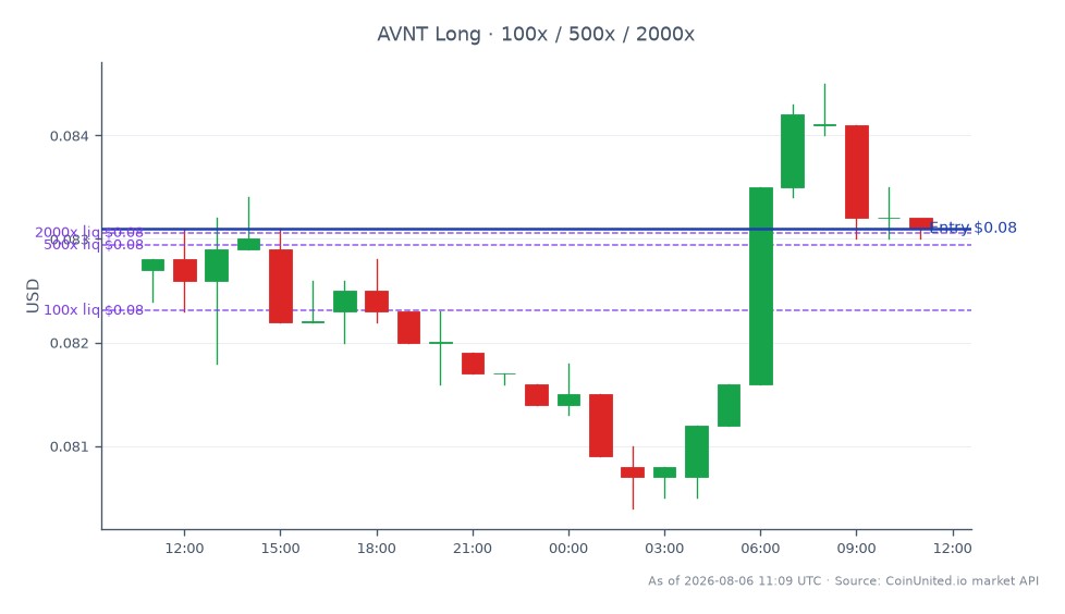 The chart illustrates the recent performance of Avantis (AVNT) in the crypto market. The asset opened at $0.0827 and closed at $0.0831, reflecting a slight increase of 0.48% over the last 24 hours. The trading range for this period saw a high of $0.0845 and a low of $0.0804, indicating some volatility. For traders considering leverage, the entry price for a long position is set at $0.0831, with tiered leverage options available at 100x, 500x, and 2000x. This performance positions AVNT as a potential leader in the materials sector, especially following its Q2 earnings beat and raised full-year guidance, which could influence trading strategies across related markets.