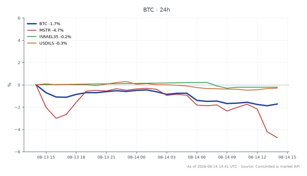 The chart illustrates the recent performance of Bitcoin (BTC) alongside related assets. Bitcoin opened at $63,700 and closed at $62,737, marking a decline of 1.51% over the last 24 hours. The cryptocurrency reached a high of $63,980 and a low of $62,539 during this period. In comparison, MicroStrategy Inc. (MSTR) experienced a more significant drop of 4.15%, while the Israel 35 Index (ISRAEL35) and the USD/ILS exchange rate (USDILS) saw minor declines of 0.34% and 0.55%, respectively. This data highlights Bitcoin's relative stability compared to MSTR, which is a notable laggard in this cross-market analysis. Traders should consider these movements when evaluating their leveraged positions in the crypto market.