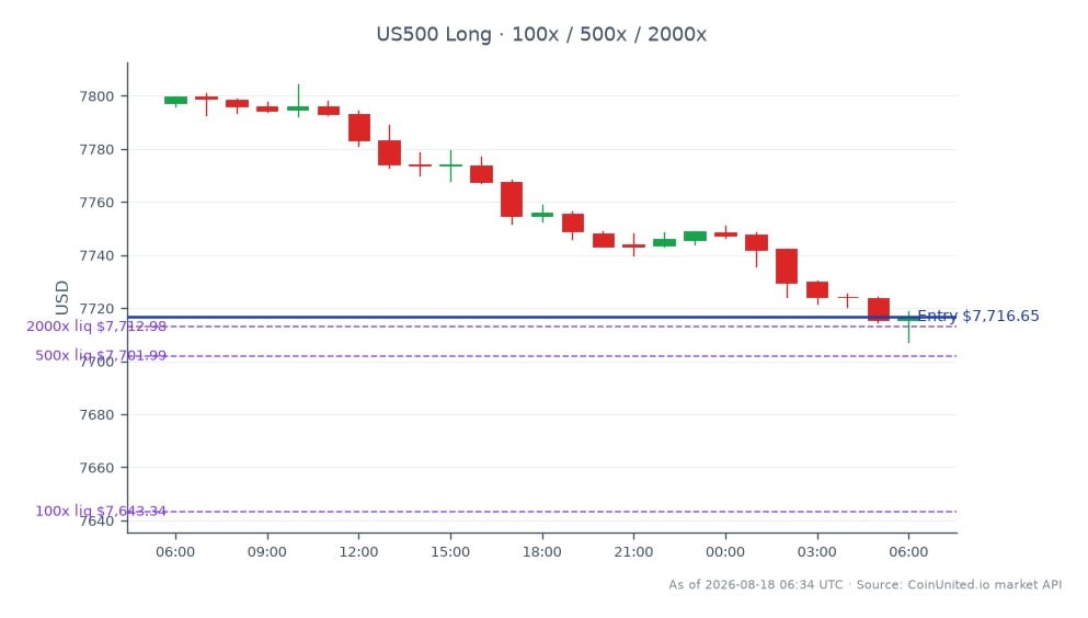 The chart illustrates the performance of the S&P 500 Index (US500) over the last 24 hours. The index opened at 7797.15 and closed at 7716.65, marking a decline of 1.03%. The highest point reached during this period was 7804.35, while the lowest was 7707.05. The trading volume consisted of 25 candles, indicating a moderate level of activity. In the context of leveraged trading, a long position was entered at the closing price of 7716.65, with tiered leverage options set at 100, 500, and 2000. This data reflects a cautious market sentiment, with the S&P 500 showing a downward trend, potentially impacting related assets and sectors.