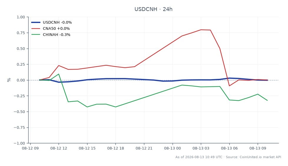 图表显示了美元兑人民币（USDCNH）在24小时内的表现。该货币对开盘价为6.744945，收盘价为6.744955，波动幅度极小，最高触及6.747975，最低为6.742。过去24小时的百分比变化为0.0%，表明外汇市场稳定。相关市场包括CNA50，小幅上涨0.05%；CHINAH，下跌0.29%。在此跨市场分析中，USDCNH保持稳定，而CHINAH则出现明显滞后，反映了更广泛的市场情绪。这些数据对于评估货币强度和相关股票走势的交易者至关重要。