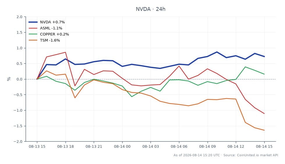 图表显示英伟达公司(NVDA)在过去24小时内的股市表现。NVDA开盘价为224.975美元,收盘价为225.91美元,最高触及227.475美元,最低为223.72美元,涨幅为+0.42%。相比之下,相关资产表现各异:ASML下跌-1.24%,TSM下跌-1.84%,COPPER小幅下跌-0.05%。这表明NVDA在此期间的表现优于同行,成为市场中的显著领头羊。