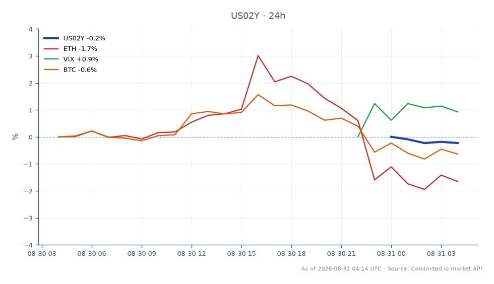 O gráfico ilustra o desempenho do Rendimento de 2 Anos dos Estados Unidos (US02Y) nas últimas 24 horas, abrindo em 4,337% e fechando ligeiramente mais baixo em 4,323%, marcando uma queda de 0,32%. O rendimento atingiu uma máxima de 4,339% e uma mínima de 4,323%. Em mercados relacionados, o Ethereum (ETH) sofreu uma queda de 1,7%, enquanto o Bitcoin (BTC) também caiu 0,66%. Em contrapartida, o Índice de Volatilidade (VIX) subiu 1,24%, indicando aumento da incerteza do mercado. Esses dados sugerem uma potencial briga entre o Fed e o Tesouro, que pode impactar posições alavancadas nos mercados de cripto e ações, especialmente com as chances de alta superando 55%.