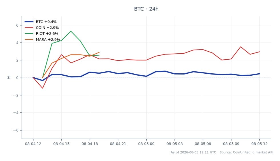The Bitcoin (BTC) market shows a slight increase over the past 24 hours, opening at $63,888 and closing at $64,155, marking a change of 0.42%. The price fluctuated between a low of $63,583 and a high of $64,512, with a total of 25 candles recorded during this period. In related markets, Coinbase (COIN) experienced a notable increase of 3.02%, while Riot Blockchain (RIOT) and Marathon Digital Holdings (MARA) saw smaller gains of 0.42% and 0.34%, respectively. This data suggests that while Bitcoin is showing signs of stability, COIN is leading the pack with a significant uptick in its performance. The ongoing Coldcard attack continues to influence market sentiment, with analysts at K33 suggesting a potential bottoming pattern for Bitcoin as on-chain activity reaches its highest levels since 2026.