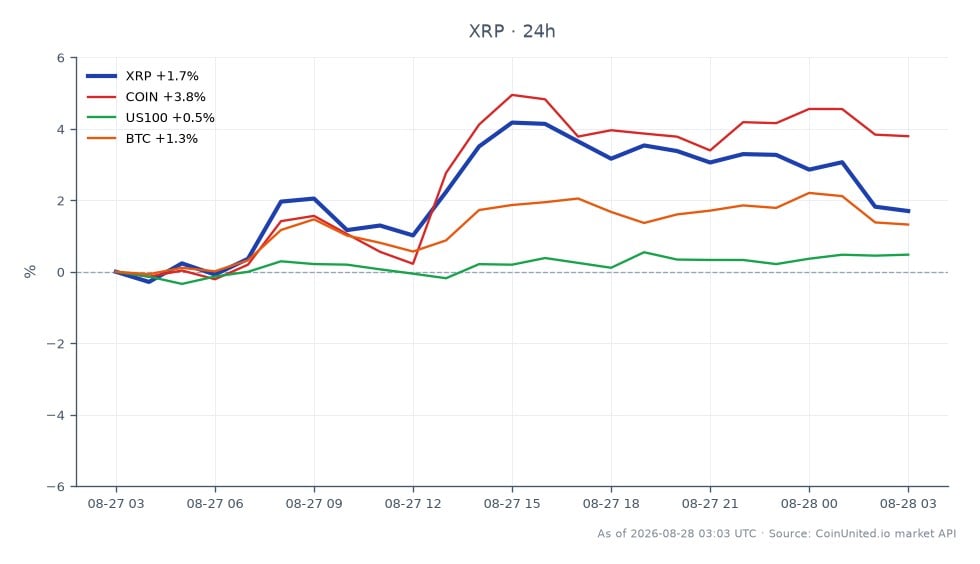 El gráfico ilustra el rendimiento de Ripple (XRP) durante las últimas 24 horas, mostrando un precio de apertura de $1.4046 y un precio de cierre de $1.4303, lo que refleja un aumento del 1.83%. El precio fluctuó entre un mínimo de $1.3917 y un máximo de $1.4733 durante este período, lo que indica cierta volatilidad. En comparación, los activos relacionados muestran un rendimiento variable: Coinbase (COIN) aumentó un 3.74%, el índice Nasdaq-100 (US100) subió un 0.44% y Bitcoin (BTC) experimentó una ganancia del 1.45%. Notablemente, COIN superó a XRP, convirtiéndose en el líder claro entre los activos rastreados en este gráfico, mientras que la modesta ganancia de XRP lo posiciona como un rezagado en comparación con el rendimiento de COIN.
