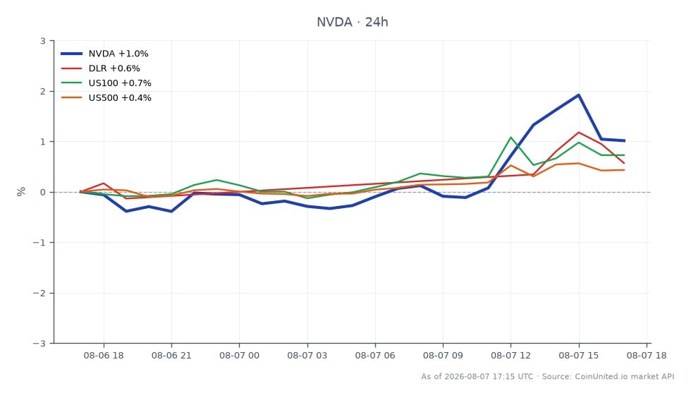 Le graphique montre la performance de NVIDIA Corporation (NVDA) au cours des dernières 24 heures, avec un prix d'ouverture de 219,38 $ et un prix de clôture de 221,835 $. L'action a atteint un sommet de 224,755 $ et un creux de 218,58 $, résultant en une variation en pourcentage de 1,12 %. En comparaison, les actifs connexes incluent Digital Realty Trust (DLR) avec une variation sur 24 heures de 0,84 %, l'indice NASDAQ-100 (US100) à 0,63 % et l'indice S&P 500 (US500) avec une augmentation de 0,39 %. NVIDIA est le leader incontesté de cette analyse intermarchés, démontrant un élan plus fort par rapport aux actifs connexes.
