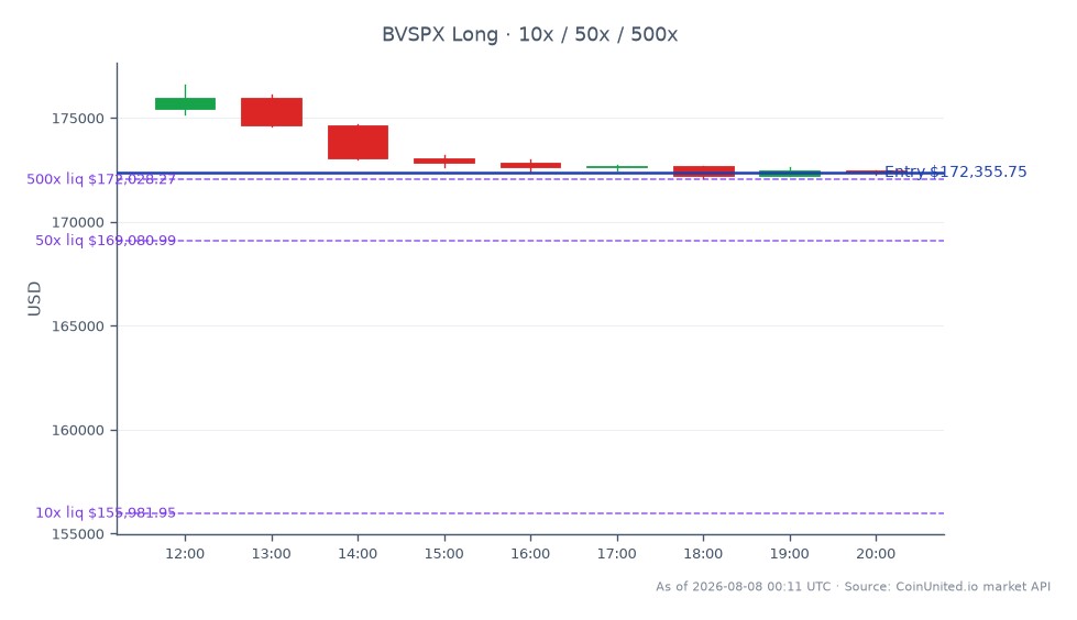 Au T2 2026, l'indice brésilien Ibovespa (Bovespa) a ouvert à 175 445,05 et clôturé à 172 355,75, marquant une baisse de 1,76 % au cours des dernières 24 heures. L'indice a atteint un sommet de 176 602,55 et un creux de 172 098,50 pendant cette période, avec un total de 9 bougies enregistrées. Pour le trading avec effet de levier, une position Long a été ouverte au prix de clôture de 172 355,75, avec des options d'effet de levier échelonnées fixées à 10x, 50x et 500x. La performance du marché indique une tendance baissière, l'indice clôturant significativement plus bas que son prix d'ouverture, suggérant une prudence potentielle pour les traders.