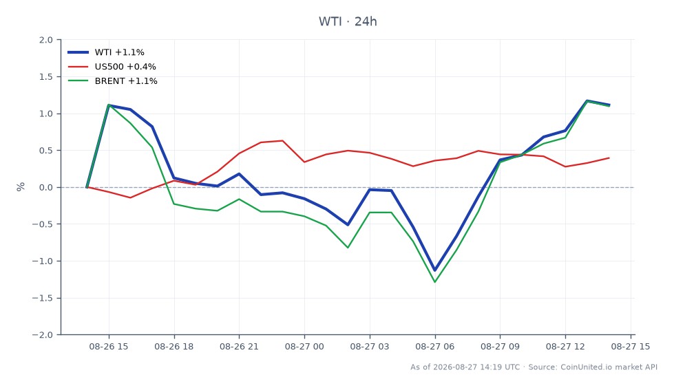 WTIライトクオイルの過去24時間のパフォーマンスを示すチャート。始値81.425ドル、終値82.79ドルで、1.68%の上昇を示しています。この期間の最高値は83.265ドル、最安値は80.61ドルでした。比較すると、US500指数は0.26%のわずかな上昇、ブレント原油は1.55%の上昇を経験しました。このデータは、WTIが関連市場の文脈で好調に推移しており、ブレント原油も同様の上昇トレンドを示していますが、その上昇率は低いです。全体として、WTIは商品セクターにおける強い需要を反映し、このクロスマーケット分析においてリーダーとして際立っています。