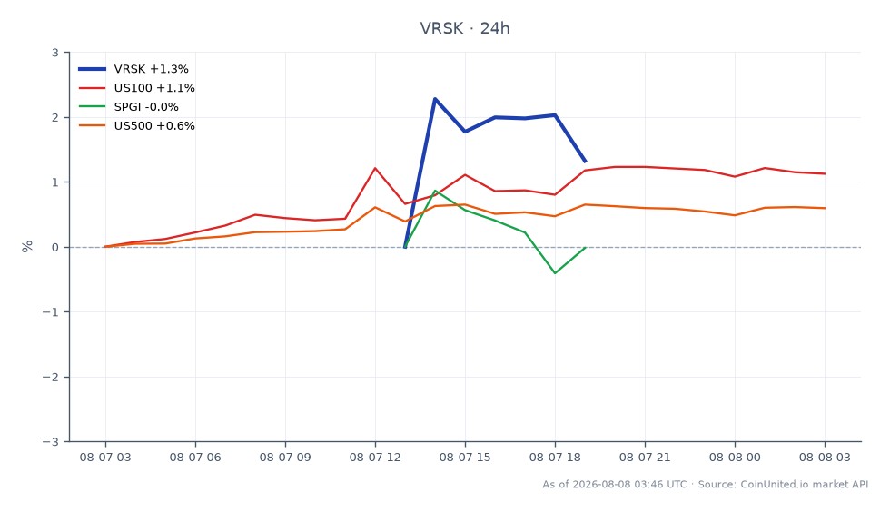 Le graphique illustre la performance récente de Verisk Analytics, Inc. (VRSK) sur le marché boursier suite à une décision d'un tribunal du Delaware ordonnant à la société d'honorer un accord de 2,35 milliards $ avec AccuLynx. Au cours des dernières 24 heures, VRSK a ouvert à 188,225 $ et clôturé à 191,885 $, atteignant un sommet de 194,83 $ et un creux de 188,225 $, résultant en une variation en pourcentage de +1,94 %. En comparaison, les indices connexes ont montré des performances mitigées : le NASDAQ-100 (US100) a augmenté de 0,99 %, S&P Global Inc. (SPGI) a augmenté de 0,43 % et le S&P 500 (US500) a gagné 0,56 %. La performance de VRSK se distingue comme un leader dans ce scénario inter-marchés, reflétant une réaction positive aux développements juridiques entourant l'accord AccuLynx.