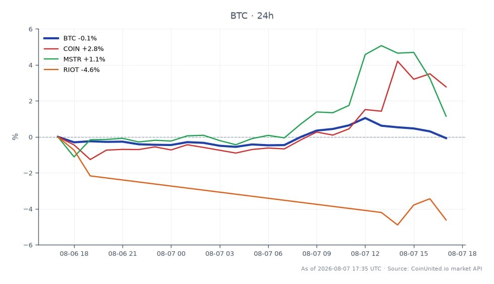 비트코인(BTC)의 최근 24시간 실적을 보여주는 차트. 시가는 64,727.00달러, 종가는 64,538.00달러였습니다. 이 기간 동안 비트코인은 최고 65,357.00달러, 최저 64,129.00달러를 기록하며 0.29% 소폭 하락했습니다. 비교하면 관련 자산은 다양한 성과를 보였습니다. 코인베이스(COIN)는 1.96% 상승했고, 마이크로스트래티지(MSTR)는 1.04% 상승한 반면, 라이엇 블록체인(RIOT)은 4.57% 하락했습니다. 이는 비트코인이 약간의 차질을 겪는 동안 COIN과 MSTR이 시장을 주도했지만, RIOT은 크게 뒤처졌음을 나타냅니다.