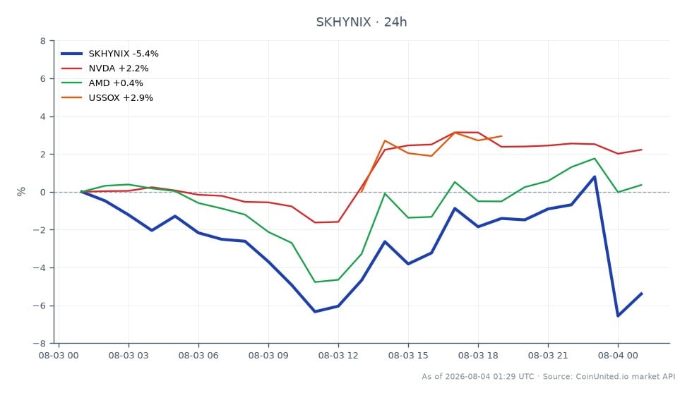 该图表展示了SK海力士公司（SKHYNIX）近期在股市的表现，显示显著下跌。该股票开盘价为1133.75韩元，收盘价为1063.85韩元，较过去24小时下跌6.17%。此期间最高价为1139.8韩元，最低价为1045.75韩元，表明波动性。相比之下，相关股票表现各异：英伟达（NVDA）上涨2.5%，AMD（AMD）上涨0.45%，美国半导体指数（USSOX）上涨3.9%。这些数据凸显了SK海力士在其同行中的滞后表现，反映了韩国杠杆ETF监管收紧对其股价表现的影响。