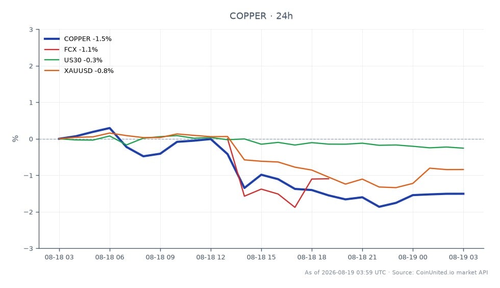차트는 구리(심볼: COPPER)의 최근 성과를 보여줍니다. 시가는 6.67965였고 종가는 6.5675로 지난 24시간 동안 1.68% 하락했습니다. 이 기간 동안 고가는 6.69235였고 저가는 6.51025였습니다. 비교했을 때 관련 자산은 다양한 성과를 보였습니다. Freeport-McMoRan Inc.(FCX)는 1.1% 하락했고, US30 지수는 0.33% 하락했으며, 금(XAUUSD)은 1.02% 하락했습니다. 이는 구리가 이 교차 시장 시나리오에서 뒤처지고 있으며 관련 자산보다 더 큰 비율 하락을 보이고 있음을 나타냅니다. 트레이더는 특히 Kalshi의 무기한 선물 도입으로 인해 레버리지 전략에 영향을 미칠 수 있는 이러한 시장 구조 변화의 영향을 인지해야 합니다.