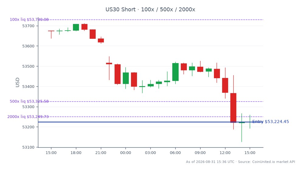 El gráfico ilustra el rendimiento del índice Dow Jones Industrial Average (US30) durante las últimas 24 horas, mostrando una disminución del 0,84%. El índice abrió en 53.674,89, alcanzó un máximo de 53.711,75 y cayó a un mínimo de 53.127,45, cerrando finalmente en 53.224,45. Este movimiento a la baja se produce tras la publicación de los resultados del Q2 FY2026 de SAIC, donde el beneficio por acción (BPA) superó las expectativas, pero los ingresos se quedaron cortos, lo que provocó una reducción de la guía y una posterior caída del precio de las acciones. En el contexto del trading con apalancamiento, se introdujo una posición corta al precio de cierre de 53.224,45, con niveles de apalancamiento escalonados establecidos en 100, 500 y 2000. La reacción del mercado indica un sentimiento bajista tras el informe de resultados, con los traders monitorizando de cerca las implicaciones para el rendimiento futuro.