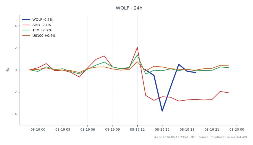 The chart displays the performance of Wolfspeed, Inc. (WOLF) for the last 24 hours, showing a significant decline. The stock opened at $30.585 and closed at $28.975, marking a decrease of 5.26%. The intraday high was $31.11, while the low reached $27.61. In comparison, related stocks showed mixed performance: Advanced Micro Devices (AMD) decreased by 1.94%, Taiwan Semiconductor Manufacturing Company (TSM) increased by 0.36%, and the US100 index rose by 0.45%. This indicates that while WOLF faced notable losses, TSM and US100 displayed resilience, positioning them as relative outperformers in this timeframe.