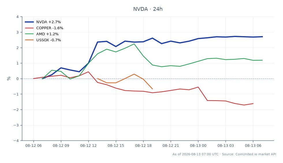 The chart displays the performance of NVIDIA Corporation (NVDA) over a 24-hour period, showing an opening price of $218.525 and a closing price of $224.415, representing a 2.7% increase. The stock reached a high of $225.085 and a low of $218.185 during this timeframe. In comparison, related assets show varied performance: Copper declined by 1.29%, AMD increased by 1.41%, and the USSOX index fell by 0.97%. This indicates that NVIDIA outperformed its related assets, making it a clear leader in this cross-market analysis. For traders considering leveraged positions, the entry price for NVDA CFDs is noted at $224.34, with potential liquidation prices depending on the leverage used.