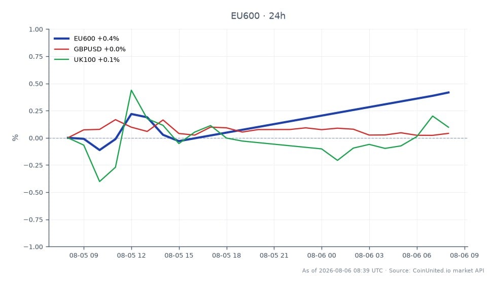 The chart illustrates the performance of the STOXX Europe 600 Index (EU600) over the last 24 hours. The index opened at 658.34 and closed slightly higher at 659.96, marking a modest increase of 0.25%. The highest point reached during this period was 660.16, while the lowest was 655.94. In contrast, the related markets show a slight decline, with GBPUSD and UK100 both experiencing a decrease of 0.04%. This indicates a stable performance for the EU600 amidst a minor downturn in the related markets, suggesting a potential divergence in market sentiment.