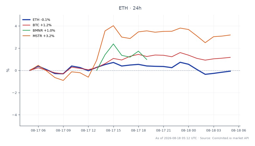 图表显示了以太坊(ETH)在加密货币市场的近期表现。在过去24小时内,ETH以1902.6美元开盘,收盘价略低于1897.5美元,下跌0.27%。价格在一定区间内波动,在25根蜡烛图上触及1917.9美元的高点和1884.8美元的低点。相比之下,比特币(BTC)上涨了1.14%,而比特矿业的代币(BMNR)上涨了2.69%,MicroStrategy(MSTR)上涨了3.27%。这表明,尽管ETH小幅下跌,但BTC和MSTR在市场中处于领先地位,显示出更强的上涨势头。杠杆交易者应注意这些动向,因为它们可能影响交易策略和市场情绪。