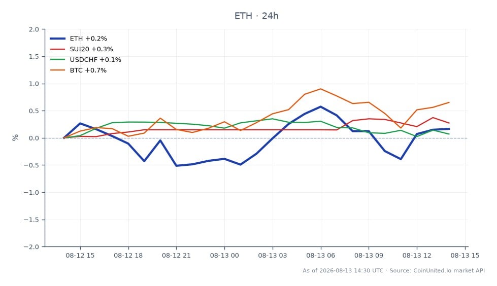 圖表顯示了以太坊 (ETH) 近期與加密貨幣及外匯市場相關資產的表現。以太坊開盤價為 1900.2 美元，收盤價為 1889.9 美元，較前 24 小時微跌 0.54%。期間價格在 1902.7 美元的最高點和 1872.2 美元的最低點之間波動。相比之下，SUI20 小幅上漲 0.31%，而比特幣 (BTC) 則小幅下跌 0.08%。美元/瑞郎貨幣對也小幅上漲 0.11%。總體而言，以太坊是主要焦點，呈現下跌趨勢，而 SUI20 在此時間範圍內表現相對領先。