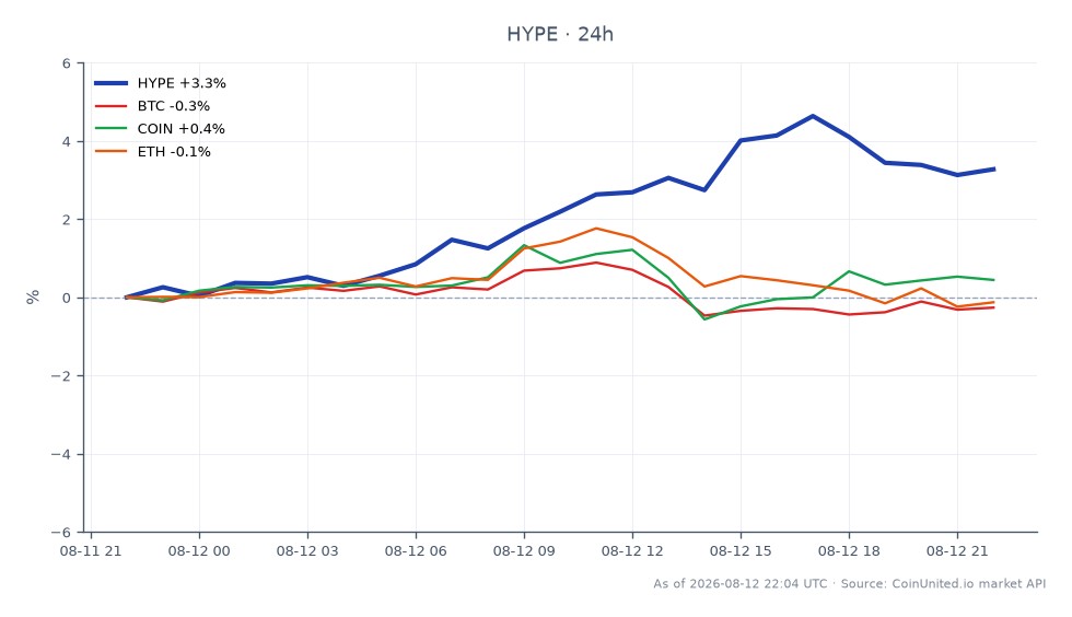 The chart illustrates the performance of Hyperliquid's HYPE token over a 24-hour period. HYPE opened at $54.64 and closed at $56.14, reflecting a price increase of 2.75%. The highest price recorded during this timeframe was $56.94, while the lowest was $54.25. In comparison, Bitcoin (BTC) experienced a slight decline of 0.27%, Ethereum (ETH) also fell by 0.25%, and Coinbase (COIN) showed a modest increase of 0.57%. This data indicates that HYPE outperformed both BTC and ETH, marking it as a leader in this cross-market analysis, while COIN remained a laggard in the crypto space.