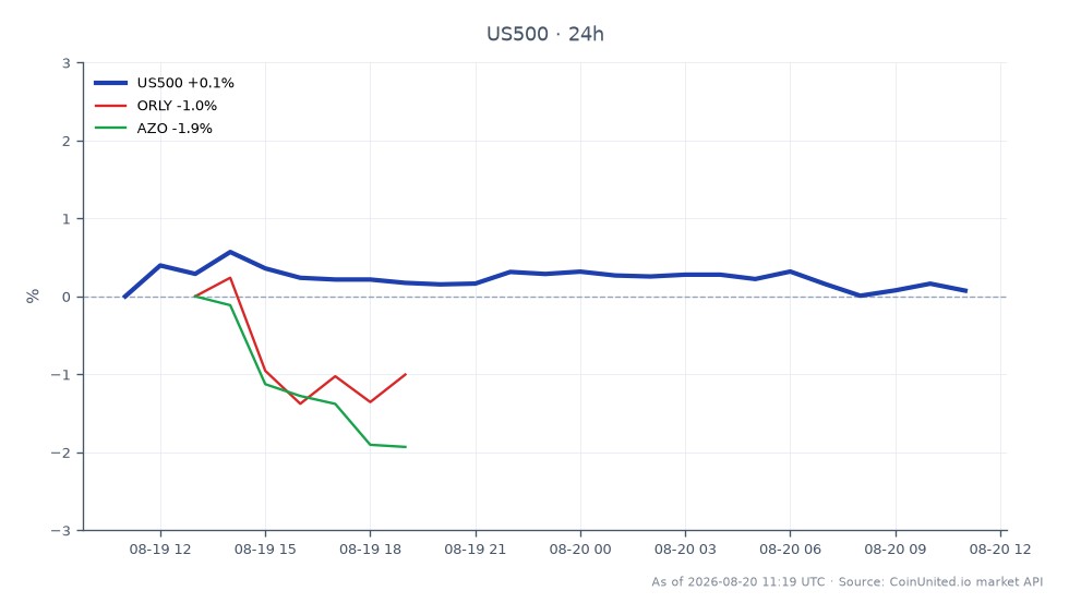 S&P 500 지수는 7693.35에 개장하여 7703.35에 마감했으며, 지난 24시간 동안 0.13% 소폭 상승했습니다. 이 기간 동안 지수는 7744.35의 고점과 7692.95의 저점을 기록하며 비교적 안정적인 거래 범위를 나타냈습니다. 관련 주식에서는 O'Reilly Automotive(ORLY)가 0.04% 소폭 상승한 반면, AutoZone(AZO)은 0.68% 하락했습니다. 이러한 실적은 S&P 500 지수가 완만한 상승 추세를 유지하는 데 성공했지만, AutoZone은 자동차 소매 부문에서 뒤처졌으며, 이는 어드밴스 오토 파츠의 매출 부진 및 약한 가이던스 이후 시장 전반에 대한 우려를 반영할 수 있으며, 이는 업계 전반의 투자자 심리에 영향을 미칠 수 있습니다.