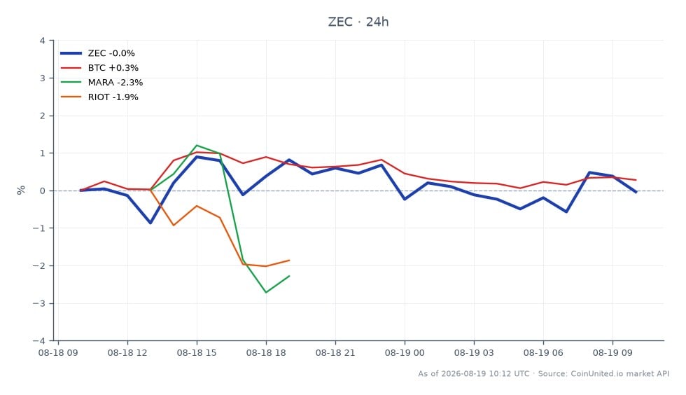 The chart illustrates the performance of Zcash (ZEC) over the last 24 hours, showing an opening price of $506.3 and a closing price of $505.1. The highest price reached during this period was $514.3, while the lowest was $500.5, resulting in a slight decrease of 0.24% in value. In comparison, Bitcoin (BTC) experienced a 0.32% increase, while Marathon Digital Holdings (MARA) and Riot Blockchain (RIOT) saw declines of 5.38% and 3.42%, respectively. This indicates that Zcash is relatively stable compared to the notable losses in the stocks of MARA and RIOT, which are both heavily influenced by the cryptocurrency market.