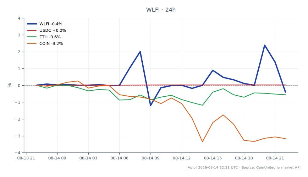 The chart displays the recent performance of World Liberty Financial (WLFI) in the cryptocurrency market. WLFI opened at $0.05501 and closed slightly lower at $0.05477, marking a decrease of 0.44% over the last 24 hours. The highest price reached during this period was $0.05979, while the lowest was $0.05349, indicating some volatility within this trading window. In comparison, related assets showed mixed performance: USDC increased by 0.02%, while Ethereum (ETH) declined by 0.53%, and Coinbase (COIN) saw a more significant drop of 3.05%. This data suggests that WLFI is relatively stable compared to its peers, particularly against the backdrop of COIN's larger decline, making it a notable point of interest for traders.