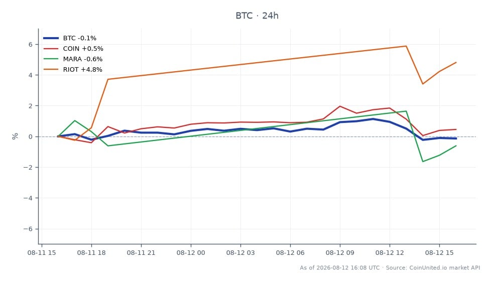 在本交易时段，比特币 (BTC) 开盘价为 63,586.00 美元，收盘价略低于 63,402.00 美元，在过去 24 小时内小幅下跌 0.29%。价格在 63,212.00 美元至 64,447.00 美元之间波动，表明尽管 Fold 最近清算了 832 枚 BTC 以管理债务，但交易环境相对稳定。在相关股票中，Coinbase (COIN) 小幅上涨 0.32%，而 Marathon Digital Holdings (MARA) 下跌 0.51%。相反，Riot Blockchain (RIOT) 以 2.08% 的涨幅脱颖而出，反映出股市情绪比比特币价格小幅下跌更为积极。这些数据对于杠杆交易者至关重要，因为他们需要了解加密货币财库清算对市场动态的影响。
