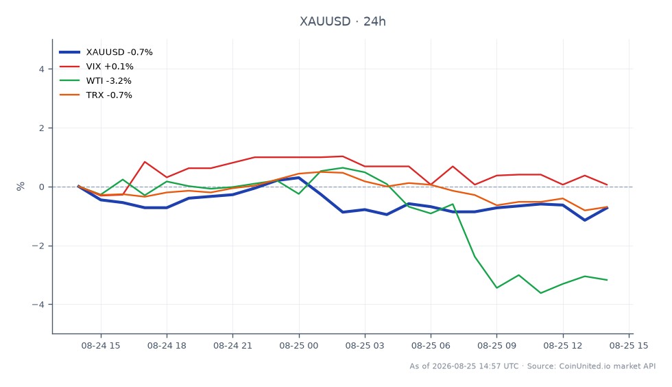 O gráfico ilustra o desempenho recente do Ouro (XAUUSD) contra o Dólar Americano, mostrando um preço de abertura de 4664.83 e um preço de fechamento de 4636.385, refletindo um declínio de 0,61% nas últimas 24 horas. O preço mais alto atingido durante este período foi 4696.88, enquanto o mais baixo foi 4605.44. Em mercados relacionados, o índice VIX diminuiu 0,25%, indicando uma leve queda na volatilidade do mercado. O petróleo bruto West Texas Intermediate (WTI) teve uma queda mais significativa de 3,58%, enquanto o TRON (TRX) caiu 0,58%. Esses dados sugerem que o Ouro está relativamente estável em comparação com a queda notável no WTI, posicionando-o como um laggard no contexto atual do mercado.
