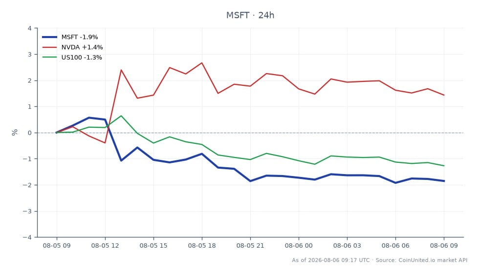 The chart displays the performance of Microsoft Corp. (MSFT) over the last 24 hours, showing an opening price of $493.05 and a closing price of $484.745, which represents a decline of 1.68%. The stock reached a high of $499.09 and a low of $483.575 during this period, indicating volatility. In comparison, Nvidia (NVDA) experienced a positive change of 1.54%, while the US100 index saw a decrease of 1.2%. This suggests that while Microsoft lagged behind Nvidia, it was not the only stock under pressure in the broader market context, highlighting the mixed performance among tech stocks. Traders focusing on leveraged positions should note these movements for potential entry and liquidation strategies.