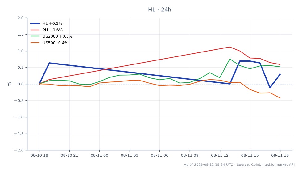 The chart displays the performance of Hecla Mining Company (HL) over the last 24 hours, showing an opening price of $17.505 and a closing price of $17.495, reflecting a minor decrease of 0.06%. The stock reached a high of $17.715 and a low of $17.255 during this period, indicating some volatility. In comparison, related assets showed varied performance: PH increased by 0.29%, US2000 rose by 0.54%, while US500 declined by 0.36%. This data highlights HL as a laggard in the cross-market context, as it underperformed relative to the other assets listed.