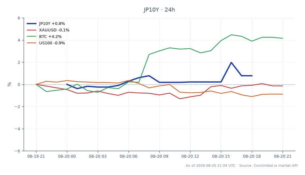 차트는 지난 24시간 동안 일본 10년물 국채 수익률(JP10Y)의 성과를 보여주며, 시가 2.848%, 종가 2.863%, 고가 2.897%, 저가 2.83%를 기록했습니다. 이는 해당 기간 동안 +0.53%의 변화율을 나타냅니다. 관련 시장에서는 XAUUSD(금)가 -0.05% 소폭 하락한 반면, 비트코인(BTC)은 +5.16% 크게 상승했습니다. 대조적으로 US100 지수는 -0.86% 하락했습니다. 이 교차 시장 분석에서 주목할 만한 리더는 비트코인으로 다른 자산보다 훨씬 뛰어난 성과를 보였으며, 일본 10년물 국채 수익률은 소폭 상승하며 안정세를 유지하고 있습니다.