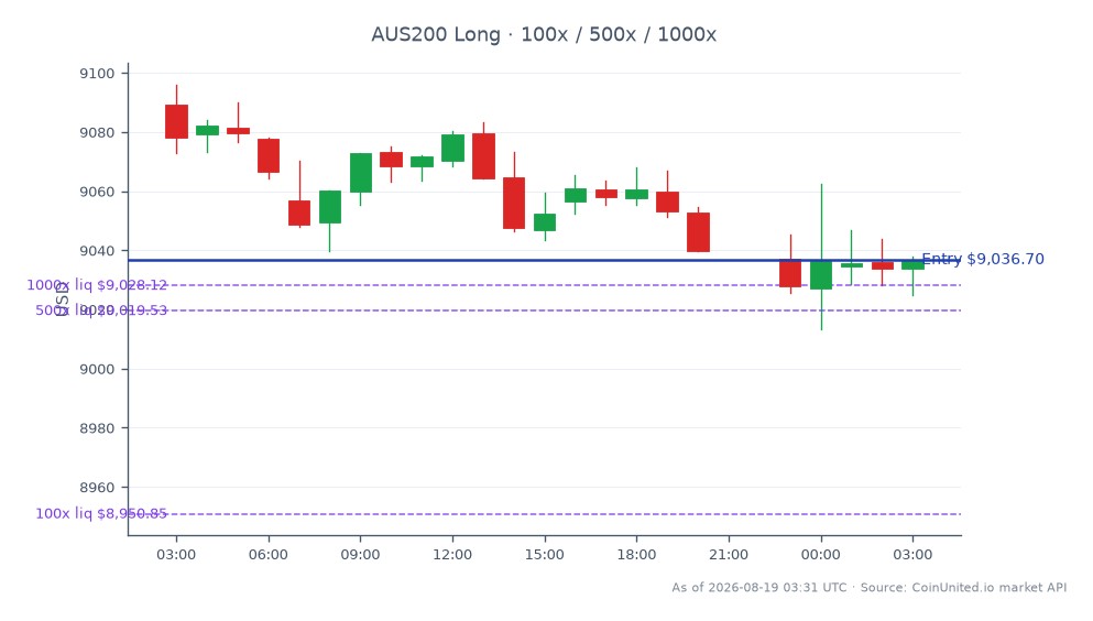 O Índice S&P/ASX 200 abriu em 9089.1 e fechou em 9036.7, refletindo uma diminuição de 0.58% nas últimas 24 horas. O índice atingiu uma máxima de 9096.0 e uma mínima de 9013.4 durante este período, indicando uma sessão de negociação volátil com um total de 23 formações de candlestick. Para negociação alavancada, uma posição comprada foi aberta no preço de fechamento de 9036.7, com investimentos escalonados definidos em 100, 500 e 1000 unidades. Estes dados destacam as dinâmicas atuais do mercado e potenciais estratégias de negociação para traders alavancados no mercado australiano.