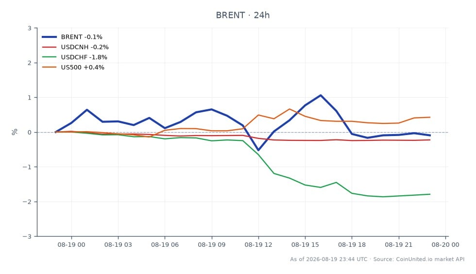 The chart illustrates the performance of Brent Crude Oil, which opened and closed at $89.685, with a high of $90.89 and a low of $88.87, showing no percentage change over the last 24 hours. In the related markets, the USDCNH currency pair decreased by 0.23%, while the USDCHF pair saw a more significant decline of 1.81%. Conversely, the US500 index experienced a slight increase of 0.46%. This data indicates a risk-off sentiment in the broader market, with Brent Crude Oil maintaining stability amidst fluctuations in currency pairs and stock indices. The lack of movement in Brent suggests a potential consolidation phase, while the USDCHF's decline could indicate a stronger dollar sentiment against the Swiss franc, positioning it as a laggard in this cross-market scenario.