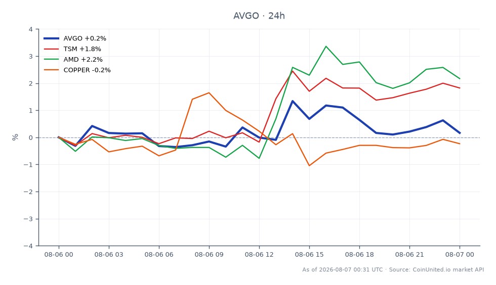 The chart displays the performance of Broadcom Inc. (AVGO) for the trading session, showing an opening price of $420.945 and a closing price of $420.35, which reflects a slight decrease of 0.14% over the last 24 hours. The stock reached a high of $427.53 and a low of $410.865 during this period. In comparison, related stocks show varied performance: Taiwan Semiconductor Manufacturing Company (TSM) increased by 1.59%, while Advanced Micro Devices (AMD) rose by 1.7%. In contrast, the copper market experienced a decline of 0.38%. This data indicates that while AVGO faced a minor setback, TSM and AMD were outperformers in the semiconductor sector, potentially influencing leveraged trading strategies.