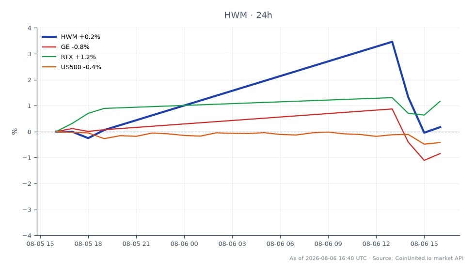 In the Q2 2026 performance of Howmet Aerospace Inc. (HWM), the stock opened at $291.45 and closed at $292.245, reflecting a slight increase of 0.27% over the 24-hour period. The intraday trading range saw a high of $309.31 and a low of $289.35. This performance comes amid a backdrop of mixed results in related stocks, with General Electric (GE) experiencing a decline of 0.94%, while Raytheon Technologies (RTX) rose by 1.38%. The broader US500 index saw a minor decrease of 0.27%. Overall, Howmet Aerospace's strong revenue growth of 24% and a significant 46% increase in earnings per share (EPS) have led to raised guidance, positioning it as a leader in this trading session, contrasting with the performance of its peers.
