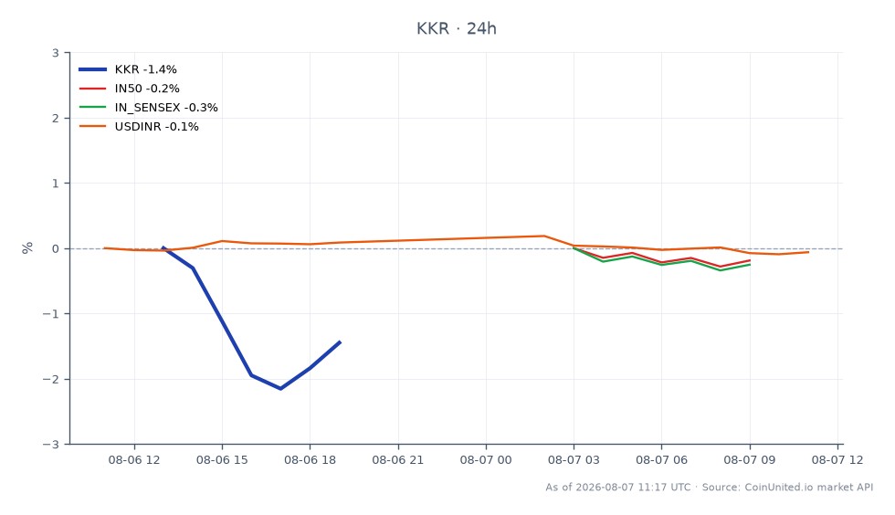 Le graphique affiche la performance de KKR & Co (KKR) au cours des dernières 24 heures, montrant un prix d'ouverture de 105,645 $ et un prix de clôture de 103,405 $, résultant en une baisse de 2,12 %. L'action a atteint un sommet de 106,155 $ et un creux de 102,355 $ pendant cette période, indiquant une volatilité. En comparaison, les indices boursiers indiens ont montré des baisses mineures, avec l'IN50 en baisse de 0,12 % et le IN_SENSEX en baisse de 0,14 %. La paire de devises USDINR a également connu une légère baisse de 0,07 %. Dans l'ensemble, KKR a sous-performé par rapport aux indices boursiers généraux, soulignant un décalage dans la performance de ses actions au milieu des nouvelles de l'acquisition.