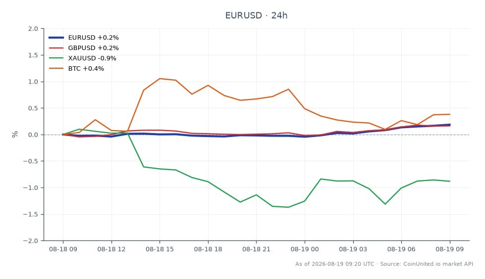 The chart displays the performance of the Euro / US Dollar (EUR/USD) currency pair over the last 24 hours, confirming a final Consumer Price Index (CPI) for the Eurozone in July at +2.9%. The EUR/USD opened at 1.157625 and closed at 1.16005, reaching a high of 1.160515 and a low of 1.157015, resulting in a 0.21% increase over the period. In related markets, the GBP/USD saw a 0.16% increase, while XAU/USD (Gold) declined by 0.88%. Bitcoin (BTC) mirrored the EUR/USD's performance with a 0.21% increase. The EUR/USD's modest rise indicates a stable response to the CPI data, with no clear leader or laggard among the related assets, although Gold's decline stands out in contrast to the other assets' performance.