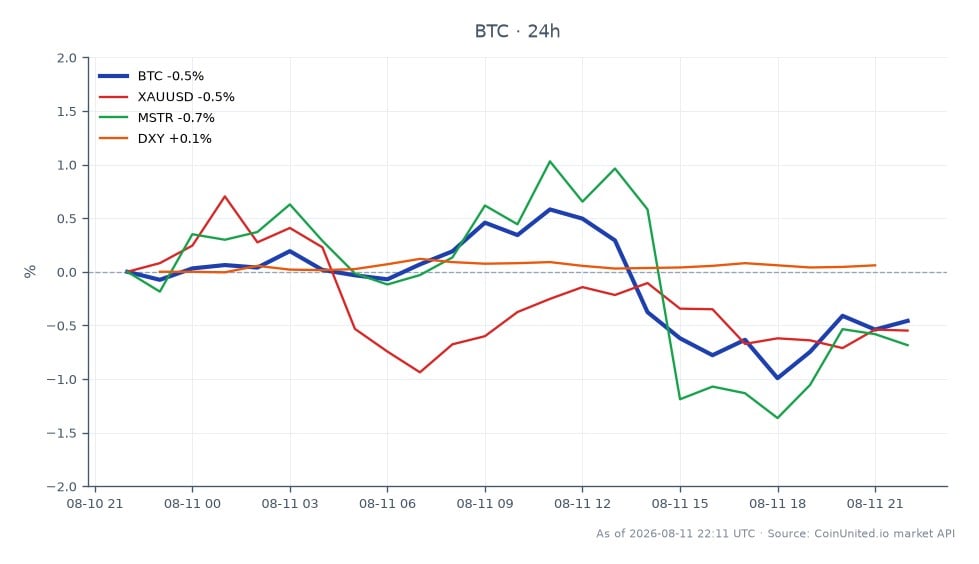 Bitcoin (BTC) is currently trading at $63,694, having opened at $63,950. The cryptocurrency reached a high of $64,469 and a low of $63,212 over the last 24 hours, reflecting a slight decline of 0.4%. In the broader market context, gold (XAUUSD) has seen a decrease of 0.46%, while MicroStrategy (MSTR) is down 0.88%. The US Dollar Index (DXY) shows a minor increase of 0.04%, indicating a mixed sentiment across different assets. The ongoing battle between ETF inflows and selling pressure is evident, with traders closely monitoring the upcoming inflation print as a potential catalyst for market movement.