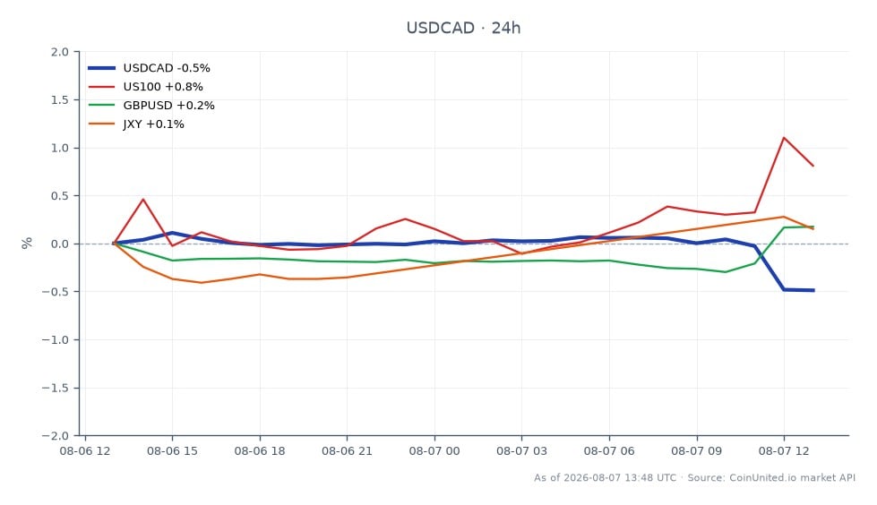 图表展示了美国非农就业报告公布后，美元兑加元（USDCAD）的表现。该报告显示就业人数减少23,000人，远低于预期的增加80,000人。USDCAD开盘于1.40069，收盘下跌至1.394715，在过去24小时内下跌0.43%。在此期间，该货币对触及高点1.403795，低点1.394285。在相关市场中，美国100指数上涨1.25%，表明尽管美元疲软，股市仍做出积极反应。英镑/美元上涨0.23%，日元指数上涨0.17%，外汇市场反应不一，美元兑加元大幅落后。在此数据发布后，美联储加息概率已调整至44%，反映了市场情绪的转变。