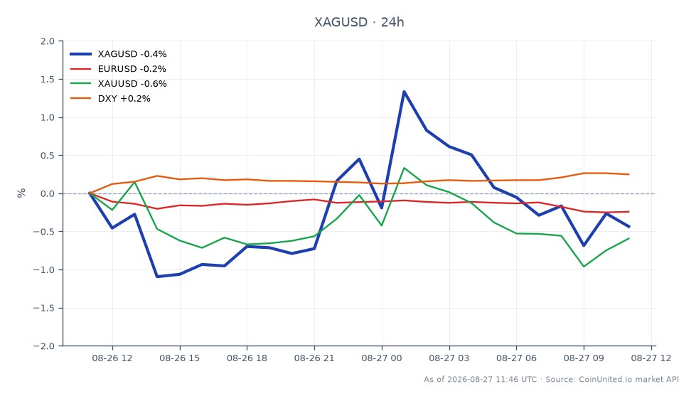 The chart illustrates the performance of Silver against the US Dollar (XAGUSD) over the last 24 hours. Silver opened at $68.4755 and closed at $68.352, reflecting a slight decrease of 0.18%. The price fluctuated within a range, reaching a high of $69.635 and a low of $67.5195. In the context of related markets, the Euro to US Dollar (EURUSD) also saw a decline of 0.18%, while Gold against the US Dollar (XAUUSD) decreased by 0.5%. The US Dollar Index (DXY) experienced a modest increase of 0.2%, indicating a stronger dollar relative to other currencies. Overall, Silver's stability around the $68 mark is noteworthy amidst these movements, particularly as the market reacts to recent speeches and potential Treasury interventions regarding Federal Reserve policies.