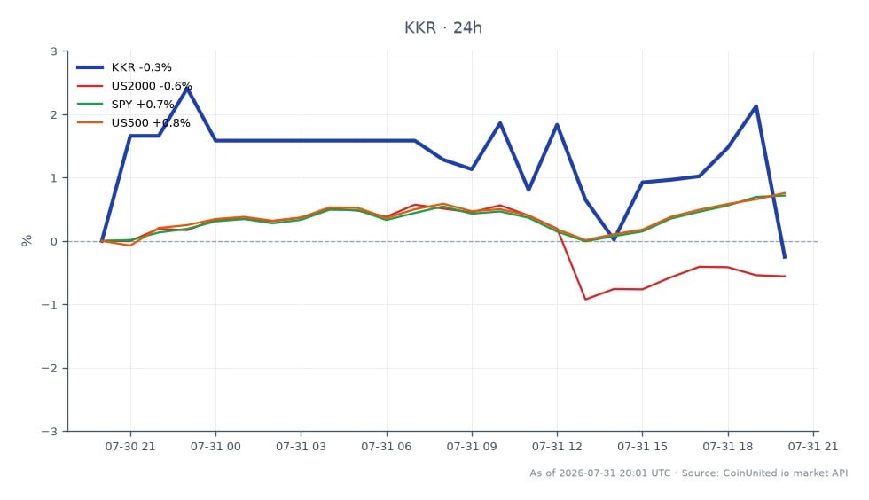 The chart illustrates the recent performance of KKR & Co (KKR) in the stock market, showing a 24-hour change of -1.74%. The stock opened at $101.005, reached a high of $102.215, and a low of $97.67, closing at $99.25. In comparison, related market indices showed varied performance: the US2000 index decreased by 0.51%, while both the SPY and US500 indices increased by 0.71% and 0.75%, respectively. This indicates that while KKR faced a decline, the broader market, particularly the SPY and US500, showed resilience, suggesting a mixed sentiment in the market. The unconfirmed takeover report for Integer Holdings, which surged by 21%, could be influencing KKR's volatility as traders speculate on merger arbitrage opportunities.
